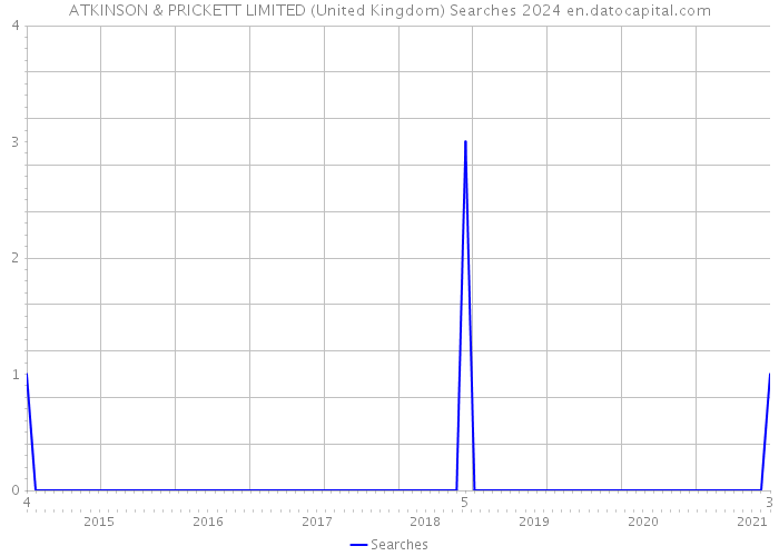 ATKINSON & PRICKETT LIMITED (United Kingdom) Searches 2024 