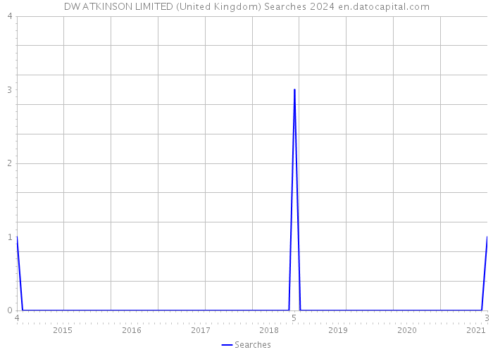 DW ATKINSON LIMITED (United Kingdom) Searches 2024 