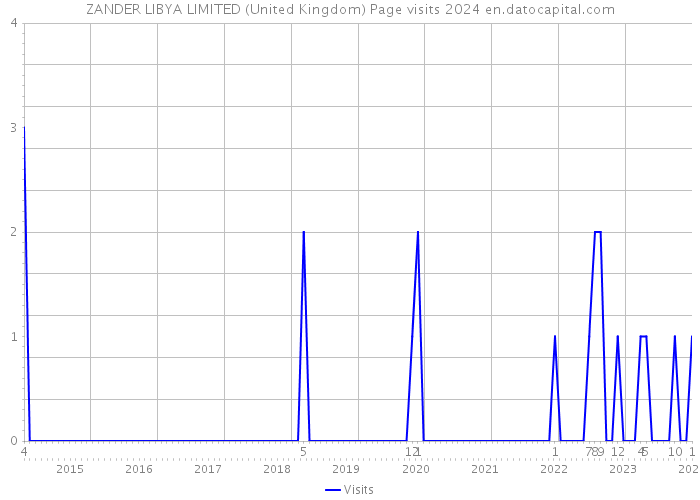 ZANDER LIBYA LIMITED (United Kingdom) Page visits 2024 