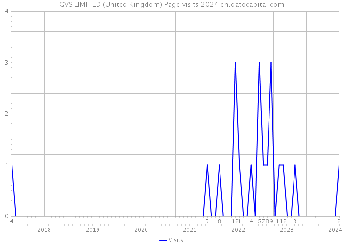 GVS LIMITED (United Kingdom) Page visits 2024 