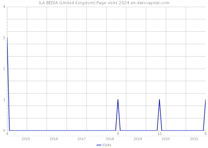 ILA BEDIA (United Kingdom) Page visits 2024 