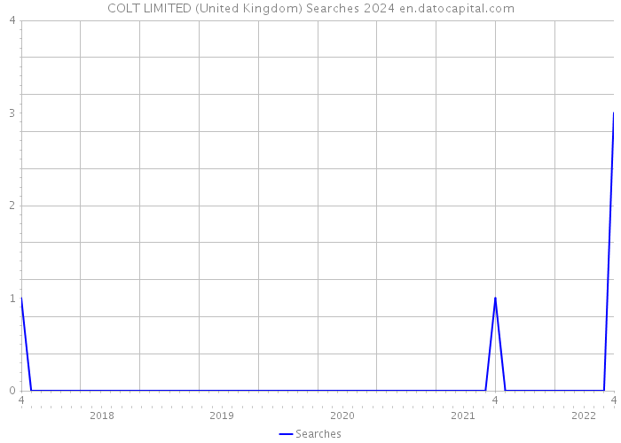 COLT LIMITED (United Kingdom) Searches 2024 