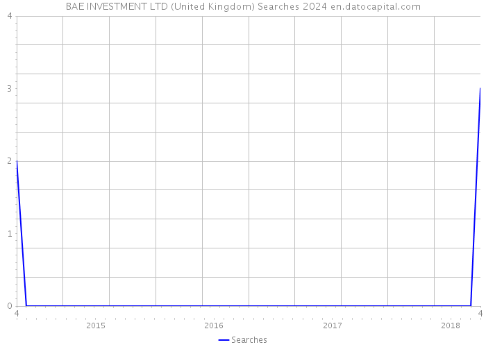 BAE INVESTMENT LTD (United Kingdom) Searches 2024 