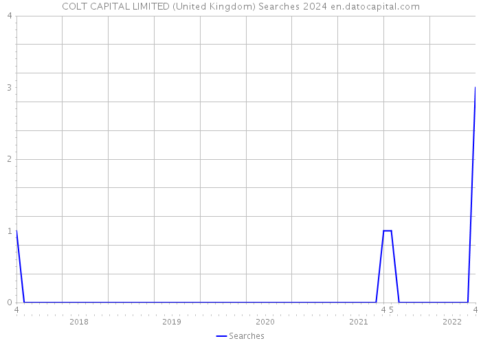 COLT CAPITAL LIMITED (United Kingdom) Searches 2024 