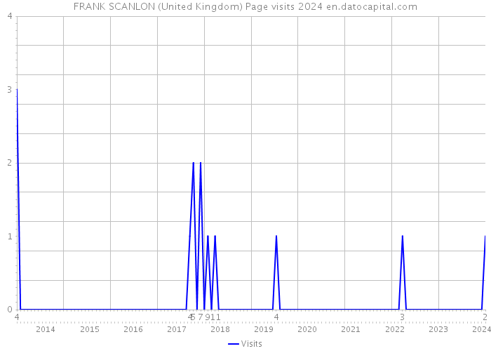 FRANK SCANLON (United Kingdom) Page visits 2024 