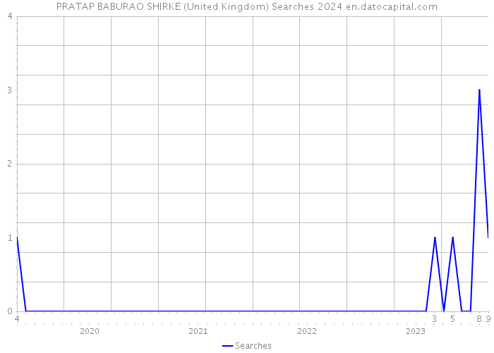 PRATAP BABURAO SHIRKE (United Kingdom) Searches 2024 