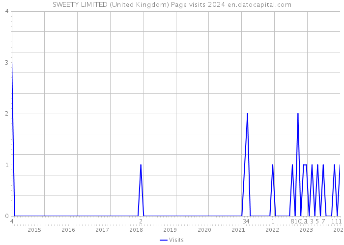 SWEETY LIMITED (United Kingdom) Page visits 2024 
