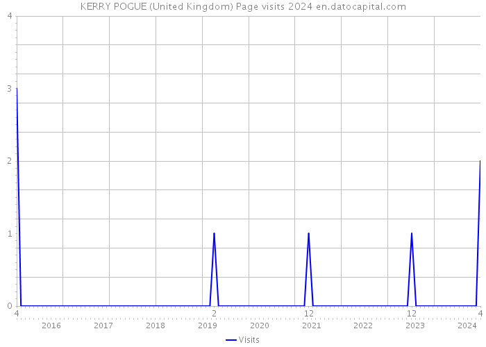 KERRY POGUE (United Kingdom) Page visits 2024 