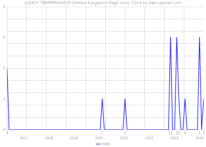 LANOY TERMPRAKHON (United Kingdom) Page visits 2024 