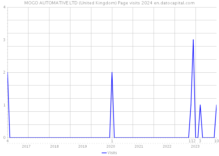 MOGO AUTOMATIVE LTD (United Kingdom) Page visits 2024 