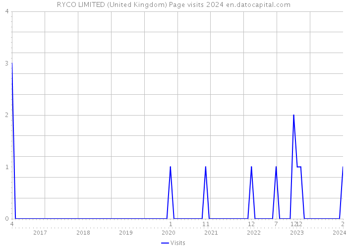 RYCO LIMITED (United Kingdom) Page visits 2024 