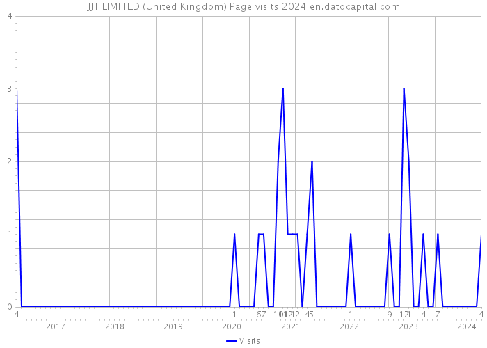 JJT LIMITED (United Kingdom) Page visits 2024 
