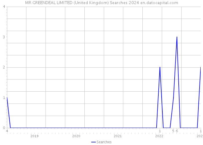 MR GREENDEAL LIMITED (United Kingdom) Searches 2024 