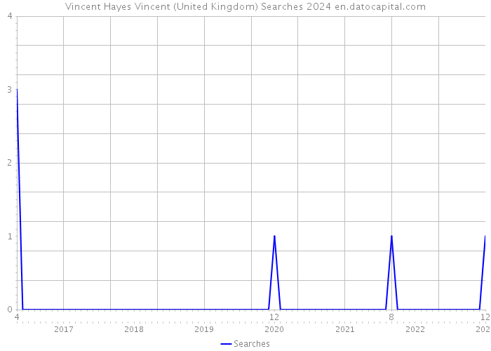 Vincent Hayes Vincent (United Kingdom) Searches 2024 