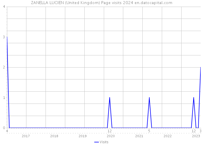 ZANELLA LUCIEN (United Kingdom) Page visits 2024 