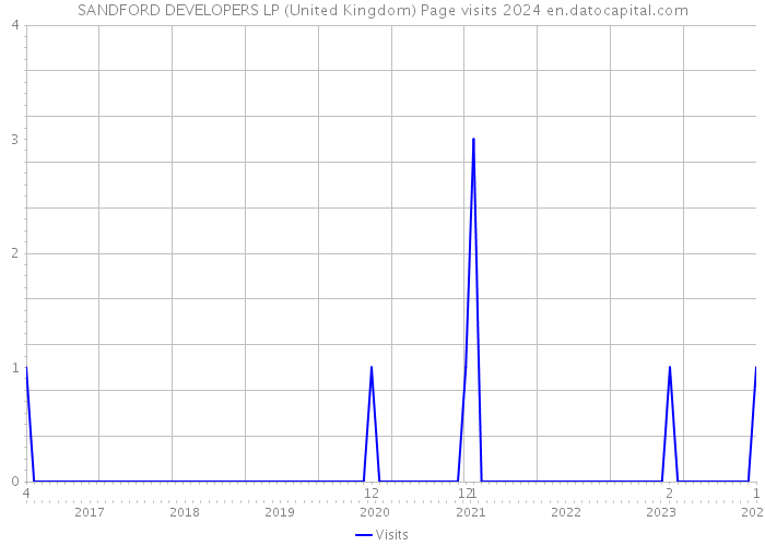 SANDFORD DEVELOPERS LP (United Kingdom) Page visits 2024 