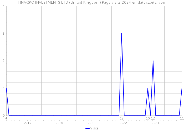 FINAGRO INVESTMENTS LTD (United Kingdom) Page visits 2024 