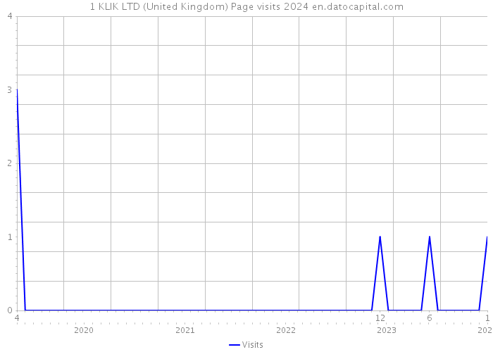 1 KLIK LTD (United Kingdom) Page visits 2024 