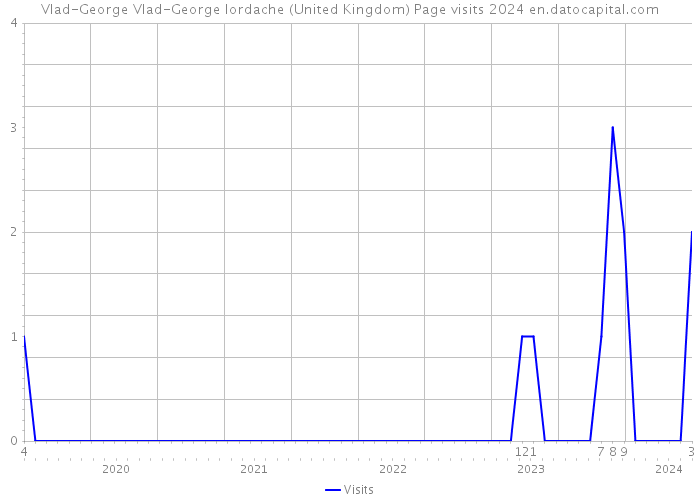 Vlad-George Vlad-George Iordache (United Kingdom) Page visits 2024 