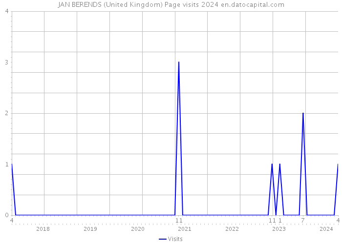 JAN BERENDS (United Kingdom) Page visits 2024 