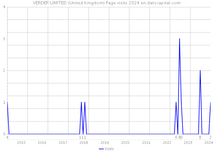 VERDER LIMITED (United Kingdom) Page visits 2024 