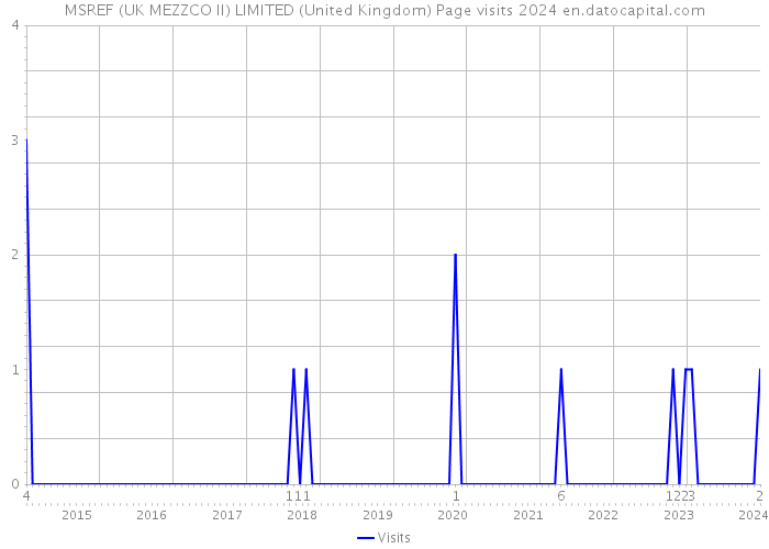 MSREF (UK MEZZCO II) LIMITED (United Kingdom) Page visits 2024 
