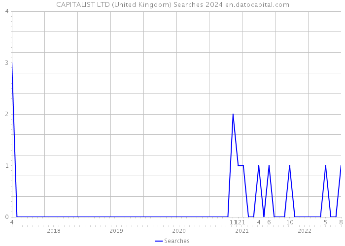 CAPITALIST LTD (United Kingdom) Searches 2024 