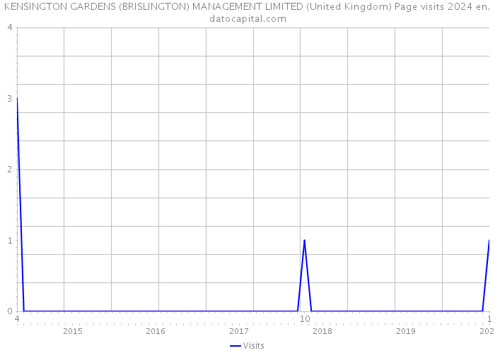 KENSINGTON GARDENS (BRISLINGTON) MANAGEMENT LIMITED (United Kingdom) Page visits 2024 