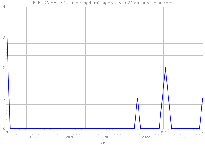 BRENDA MELLE (United Kingdom) Page visits 2024 