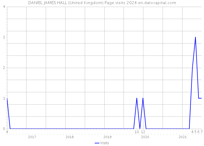 DANIEL JAMES HALL (United Kingdom) Page visits 2024 