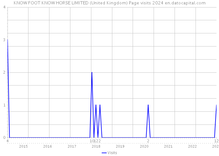 KNOW FOOT KNOW HORSE LIMITED (United Kingdom) Page visits 2024 