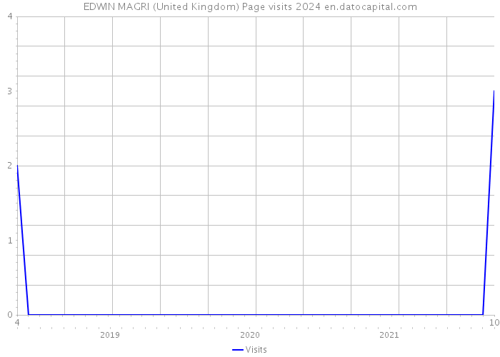 EDWIN MAGRI (United Kingdom) Page visits 2024 