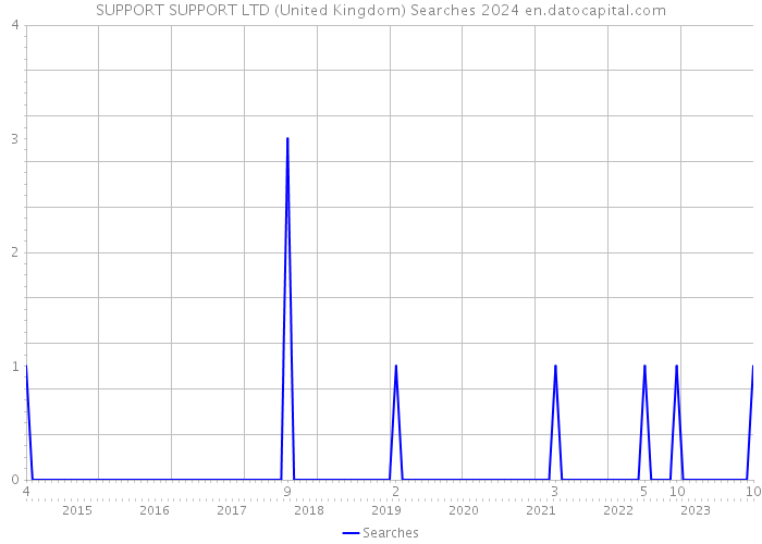 SUPPORT SUPPORT LTD (United Kingdom) Searches 2024 