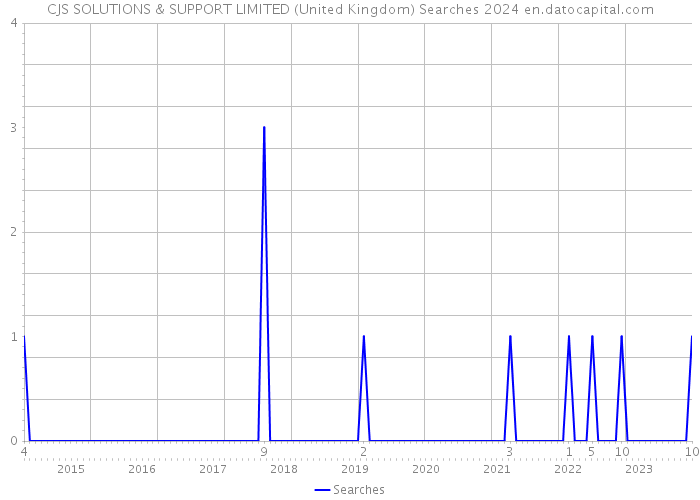 CJS SOLUTIONS & SUPPORT LIMITED (United Kingdom) Searches 2024 