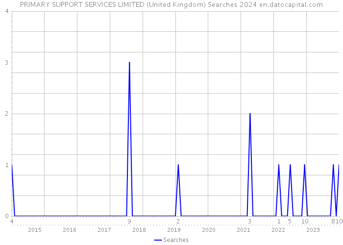 PRIMARY SUPPORT SERVICES LIMITED (United Kingdom) Searches 2024 