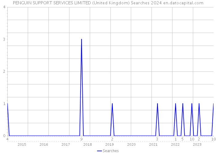 PENGUIN SUPPORT SERVICES LIMITED (United Kingdom) Searches 2024 