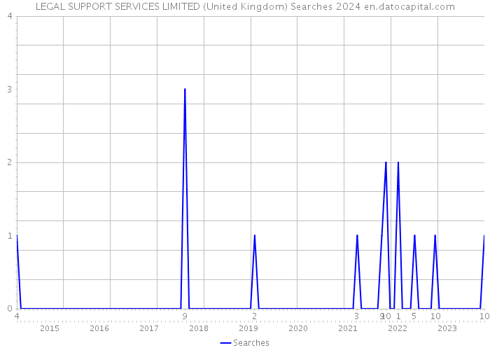 LEGAL SUPPORT SERVICES LIMITED (United Kingdom) Searches 2024 