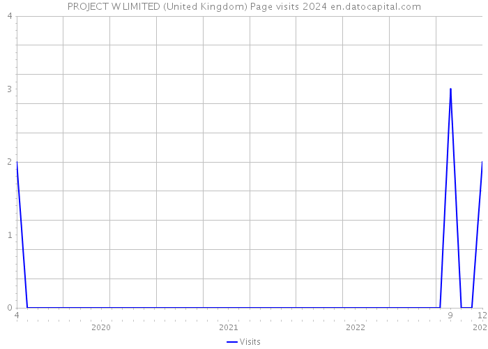 PROJECT W LIMITED (United Kingdom) Page visits 2024 
