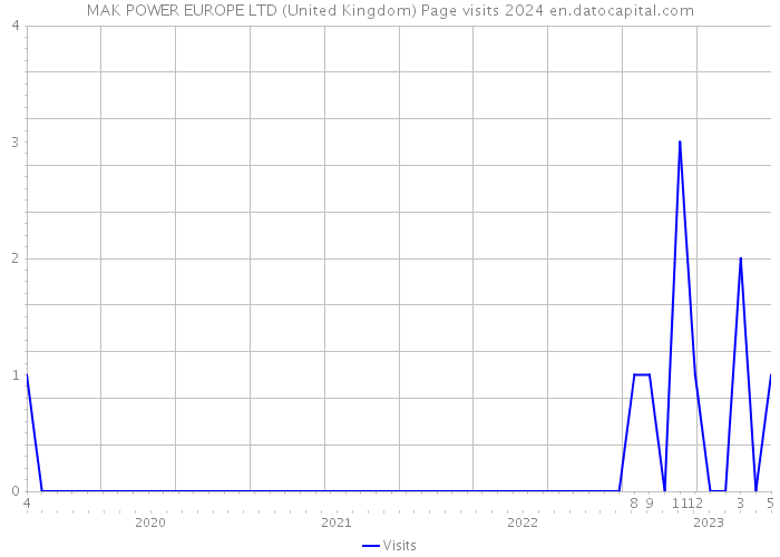 MAK POWER EUROPE LTD (United Kingdom) Page visits 2024 