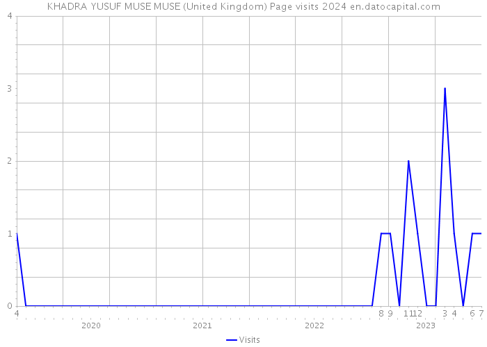 KHADRA YUSUF MUSE MUSE (United Kingdom) Page visits 2024 