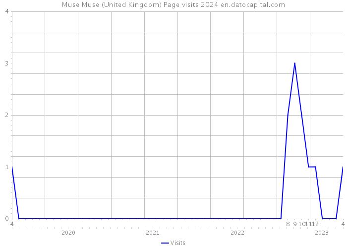 Muse Muse (United Kingdom) Page visits 2024 