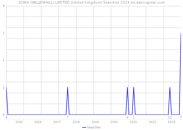 SOMA (WILLENHALL) LIMITED (United Kingdom) Searches 2024 