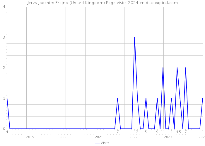 Jerzy Joachim Frejno (United Kingdom) Page visits 2024 