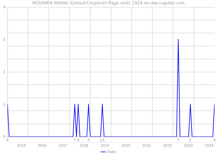 MOUNIRA MANAI (United Kingdom) Page visits 2024 
