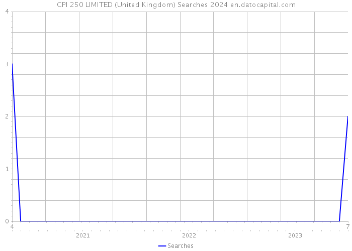 CPI 250 LIMITED (United Kingdom) Searches 2024 