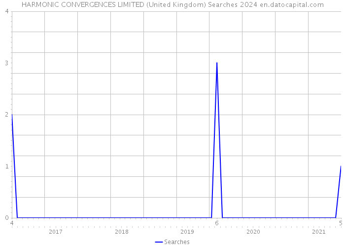 HARMONIC CONVERGENCES LIMITED (United Kingdom) Searches 2024 