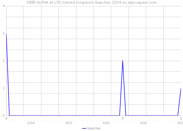 DEEP ALPHA AI LTD (United Kingdom) Searches 2024 