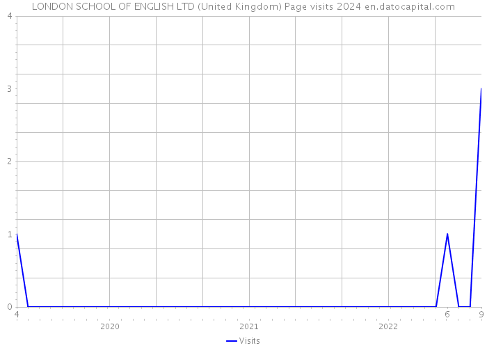 LONDON SCHOOL OF ENGLISH LTD (United Kingdom) Page visits 2024 