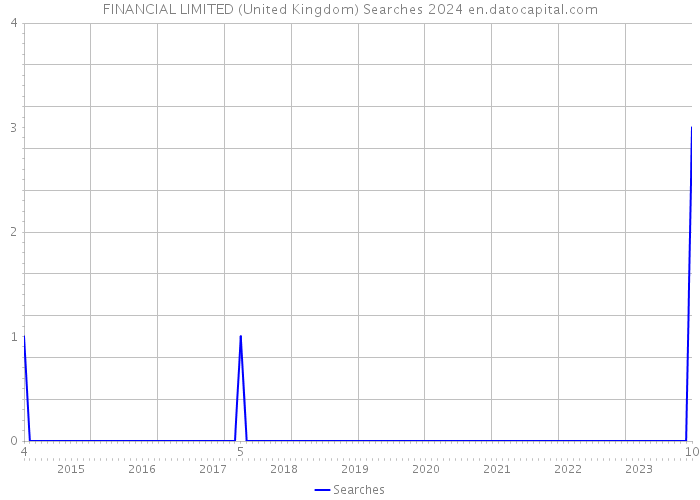 FINANCIAL LIMITED (United Kingdom) Searches 2024 