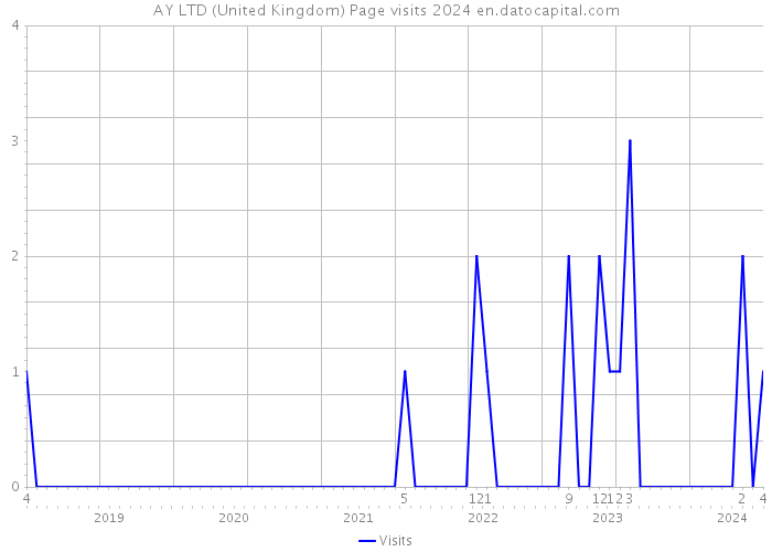 AY LTD (United Kingdom) Page visits 2024 